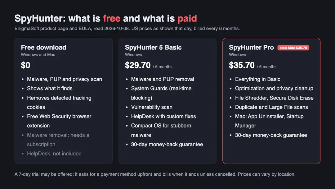 What the free SpyHunter download does and what Basic and Pro add, with US prices shown on 2026-10-08 {1}{2} Infographic comparing the free SpyHunter download with SpyHunter 5 Basic and SpyHunter Pro, with features and US prices per six months in 2026