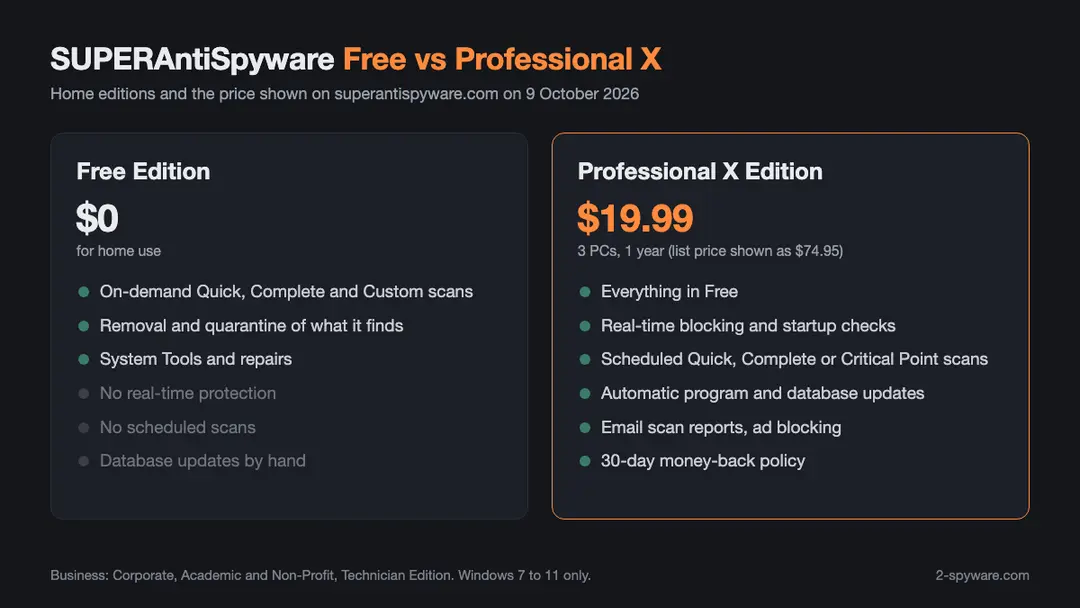 Infographic comparing SUPERAntiSpyware Free Edition at no cost with Professional X Edition at 19.99 dollars for three PCs for one year