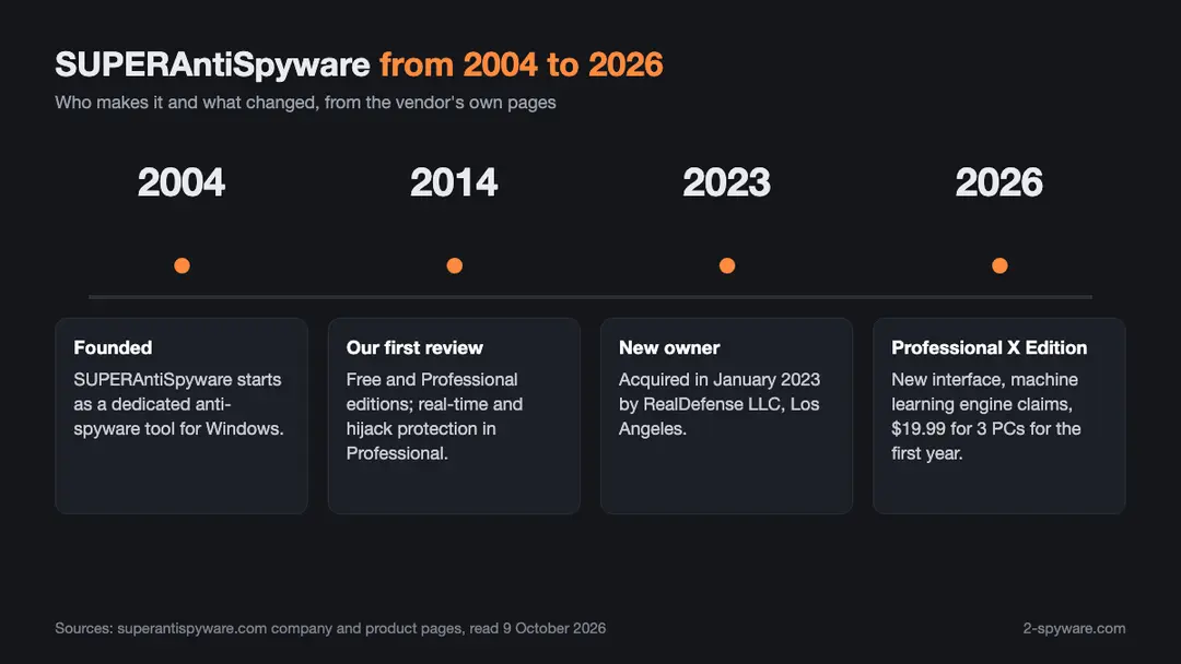 Timeline infographic showing SUPERAntiSpyware founded in 2004, our first review in 2014, the RealDefense acquisition in January 2023 and Professional X Edition in 2026