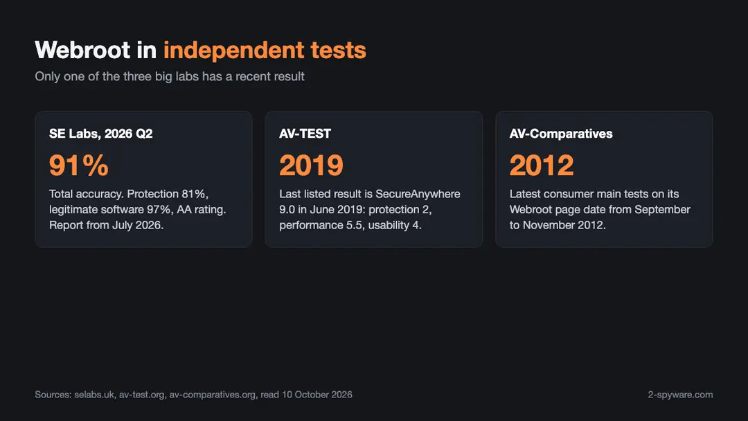 Infographic comparing Webroot lab results: SE Labs 2026 Q2 total accuracy 91 percent, AV-TEST last result June 2019 and AV-Comparatives latest tests in 2012