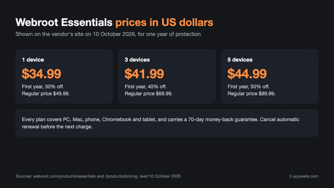Infographic of Webroot Essentials prices for 1, 3 and 5 devices with first-year and regular prices in US dollars and the 70-day refund policy