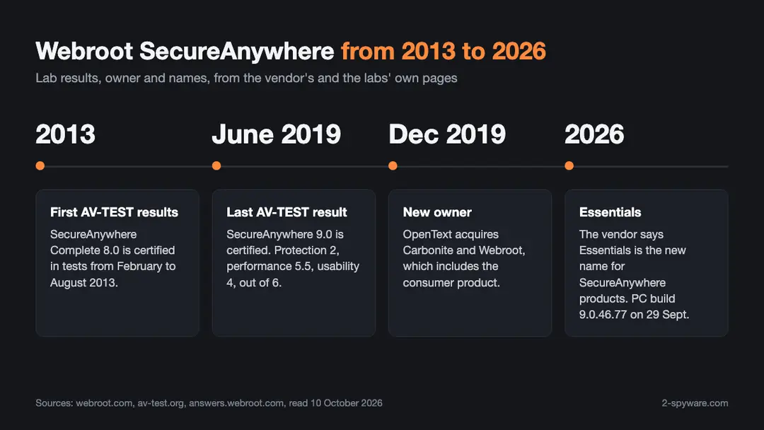 Timeline infographic of Webroot SecureAnywhere with AV-TEST results in 2013 and 2019, the OpenText purchase in December 2019 and Webroot Essentials in 2026