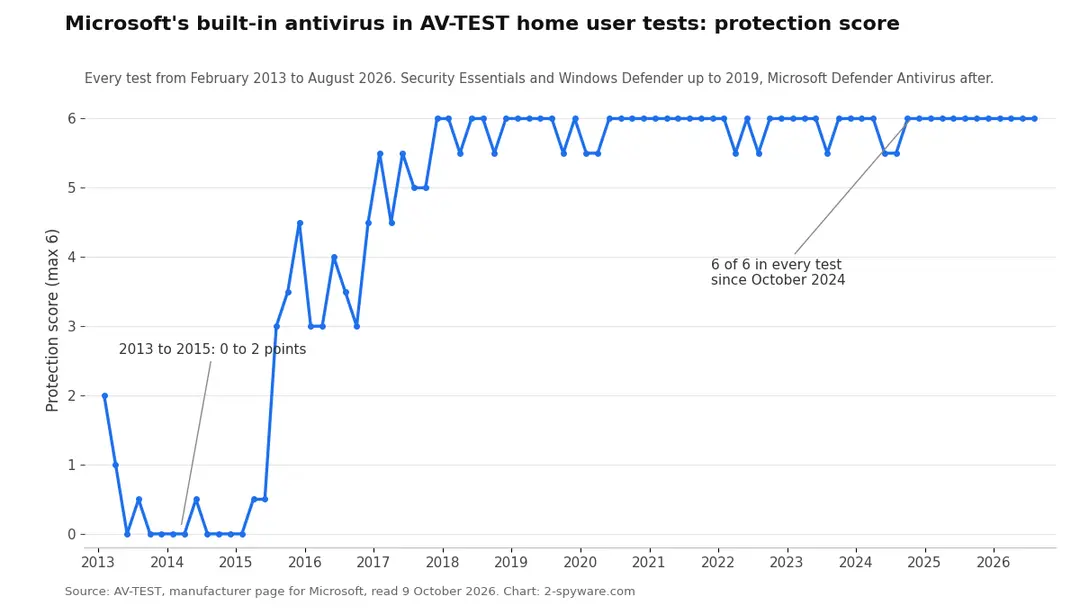 Line chart of the AV-TEST protection score of Microsoft's built-in antivirus from February 2013 to August 2026, rising from 0 to a steady 6 out of 6