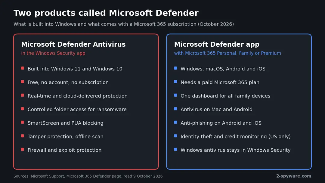 Infographic comparing Microsoft Defender Antivirus in the Windows Security app with the Microsoft Defender app that comes with a Microsoft 365 subscription