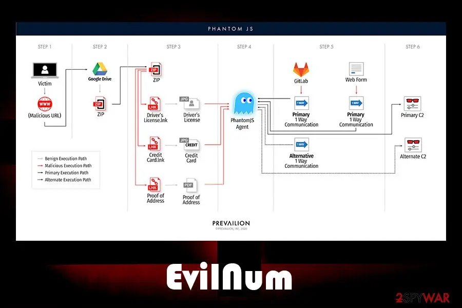 Screenshot of EvilNum: infection routine