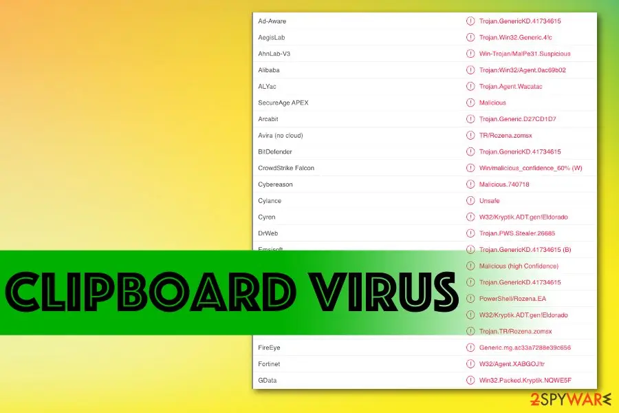A list of antivirus products with red alert marks and trojan names such as Trojan.GenericKD.41734615 and TR/Rozena.zomsx, under a green banner reading Clipboard virus