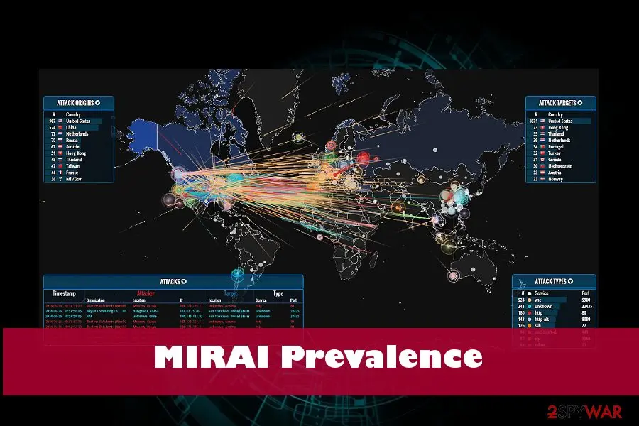 Screenshot of Mirai: malware prevalence
