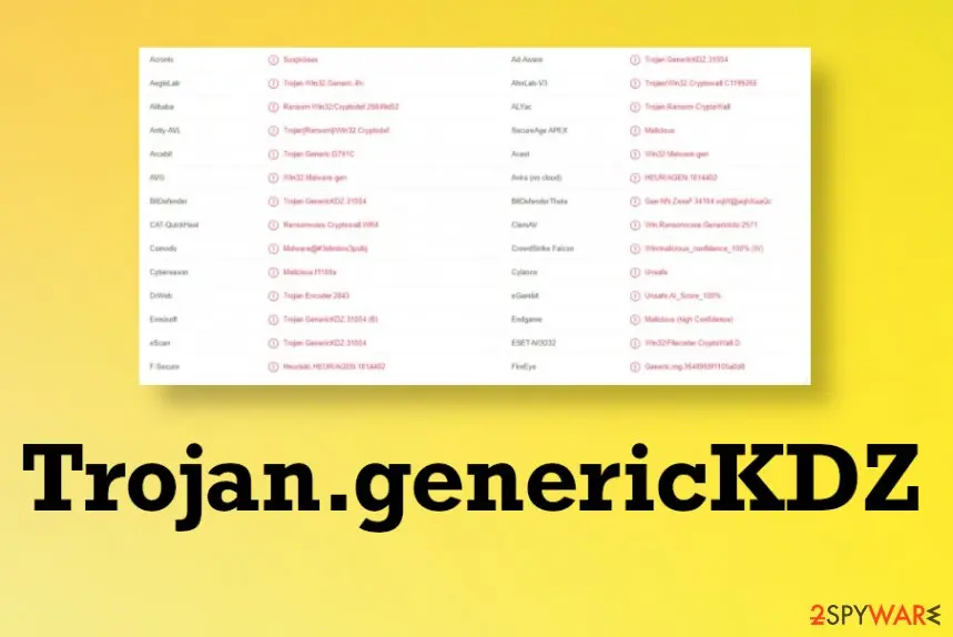 A table of antivirus results in which Ad-Aware, BitDefender, eScan and Emsisoft all list Trojan.GenericKDZ.31004 while other vendors give other names, under the title Trojan.genericKDZ