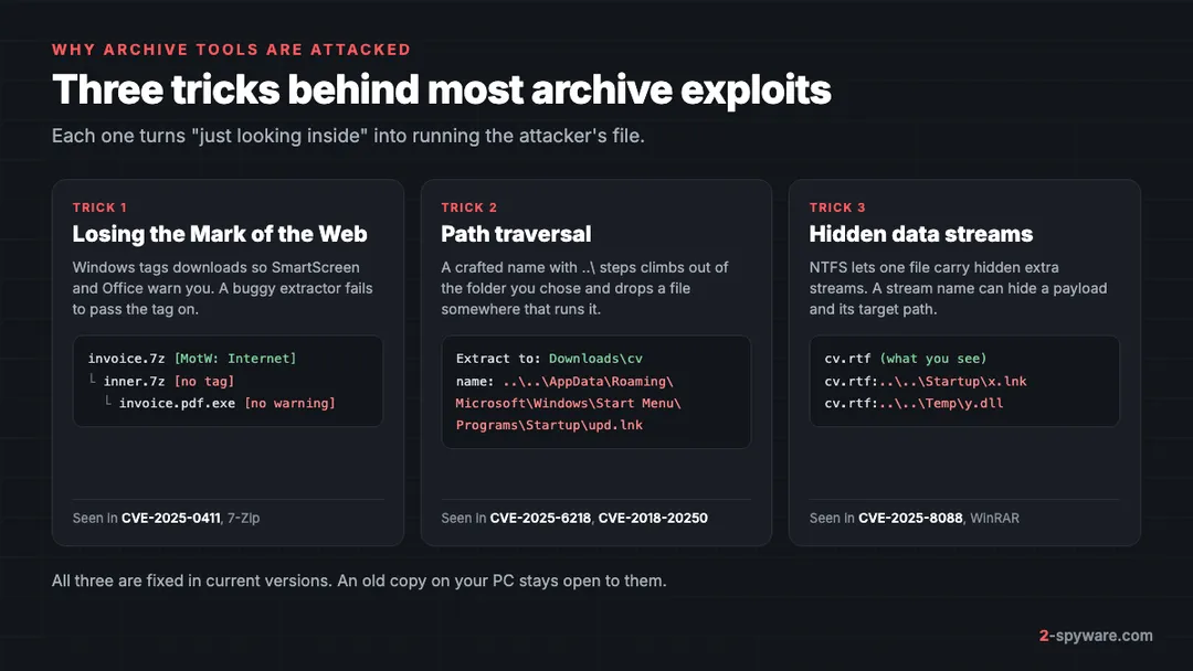 Three tricks behind archive exploits: losing the Mark of the Web, path traversal out of the extract folder, and hidden NTFS data streams
