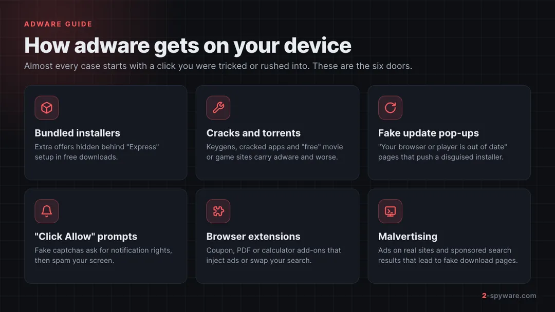 Six ways adware gets on a device: bundled installers, cracks and torrents, fake updates, notification prompts, extensions and malvertising