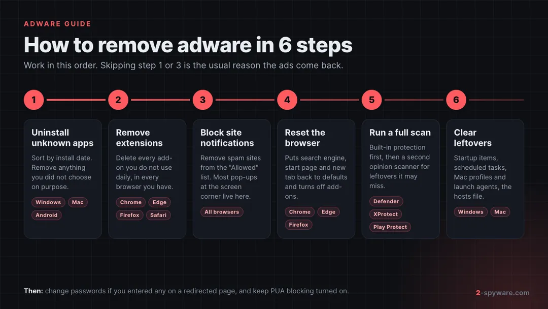 Six steps to remove adware: uninstall unknown apps, remove extensions, block notifications, reset the browser, scan, clear leftovers