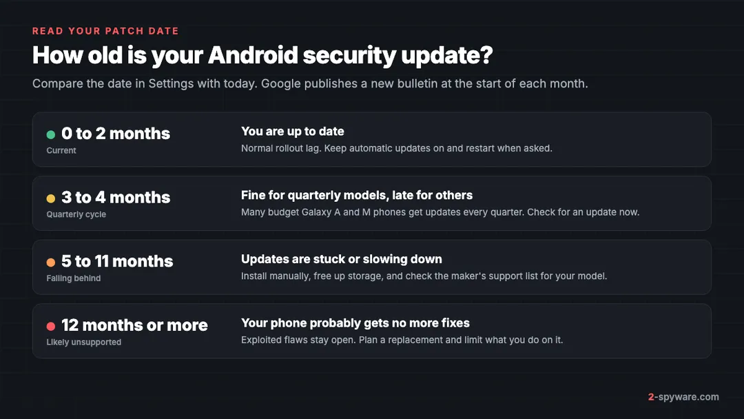Chart of Android security patch age from current to likely unsupported, with what to do at 0 to 2, 3 to 4, 5 to 11 and 12 or more months
