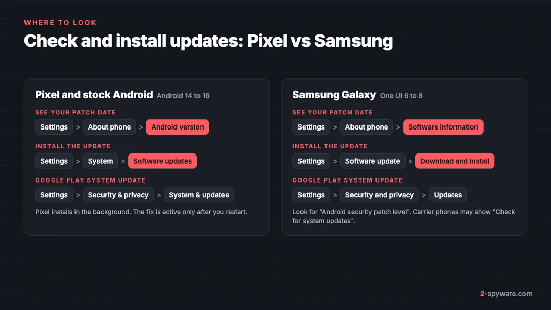 Side-by-side settings paths on a Pixel and a Samsung Galaxy phone for checking the security patch date, installing updates and updating Google Play system