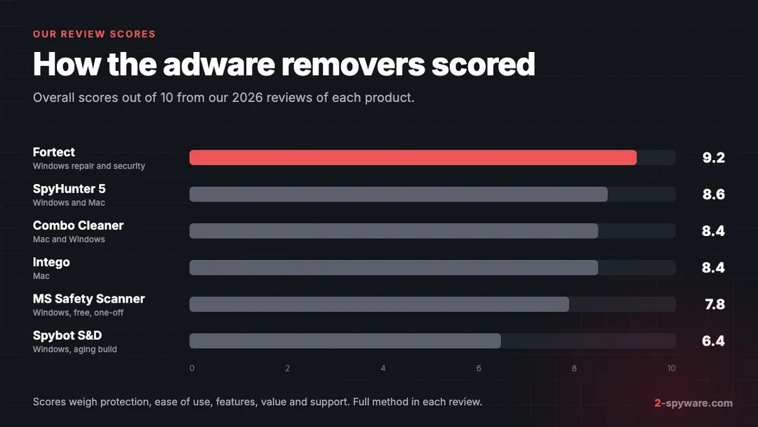 Bar chart of our review scores: Fortect 9.2, SpyHunter 5 8.6, Combo Cleaner 8.4, Intego 8.4, Microsoft Safety Scanner 7.8, Spybot 6.4