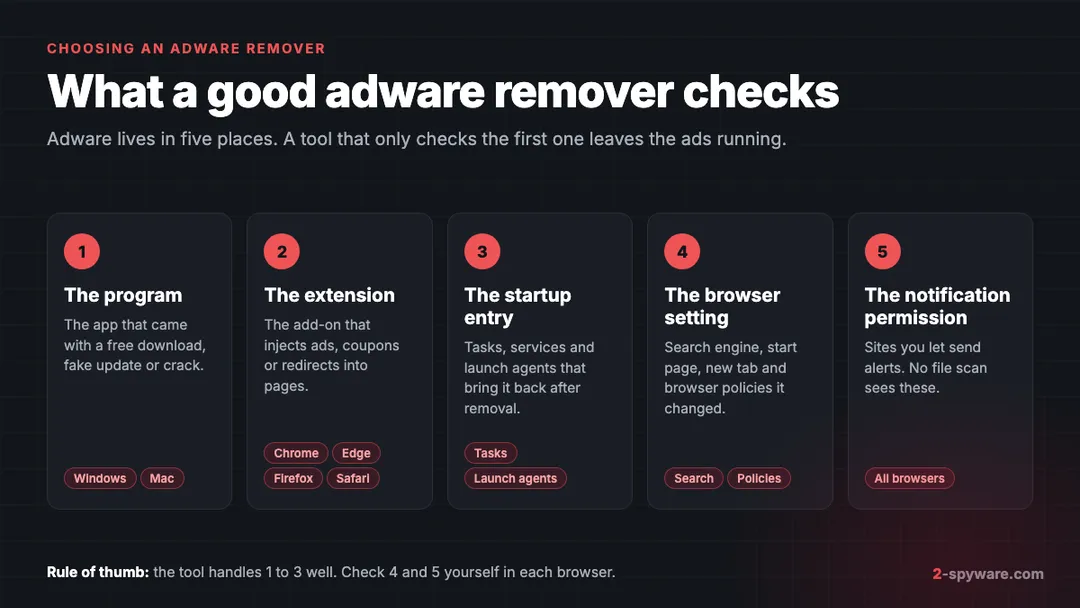 The five places a good adware remover checks: the program, the browser extension, the startup entry, the browser setting and the notification permission