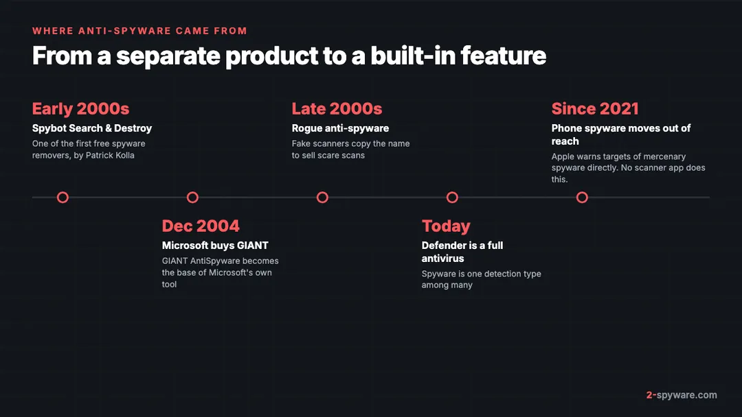 Timeline of anti-spyware from Spybot in the early 2000s and Microsoft buying GIANT in 2004 to rogue anti-spyware, Defender as a full antivirus and Apple threat notifications