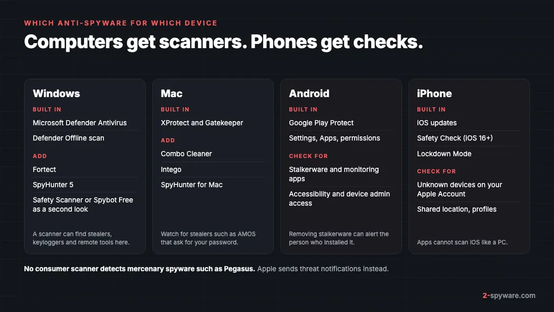 Four columns showing which anti-spyware to use on Windows, Mac, Android and iPhone, with built-in tools and what to add or check on each device