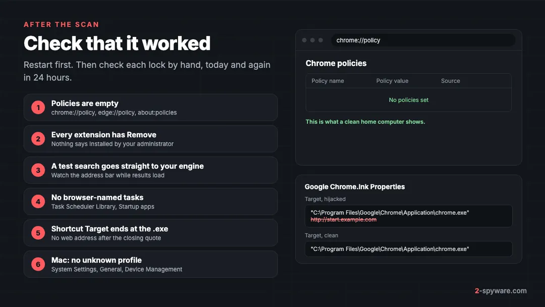 Six checks after hijacker removal: empty browser policies, removable extensions, a clean test search, no browser-named tasks, a clean shortcut target and no unknown Mac profile