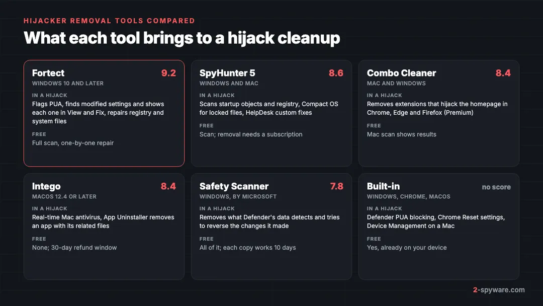 Six cards comparing Fortect, SpyHunter 5, Combo Cleaner, Intego, Microsoft Safety Scanner and the built-in tools by what each does in a hijack and what is free