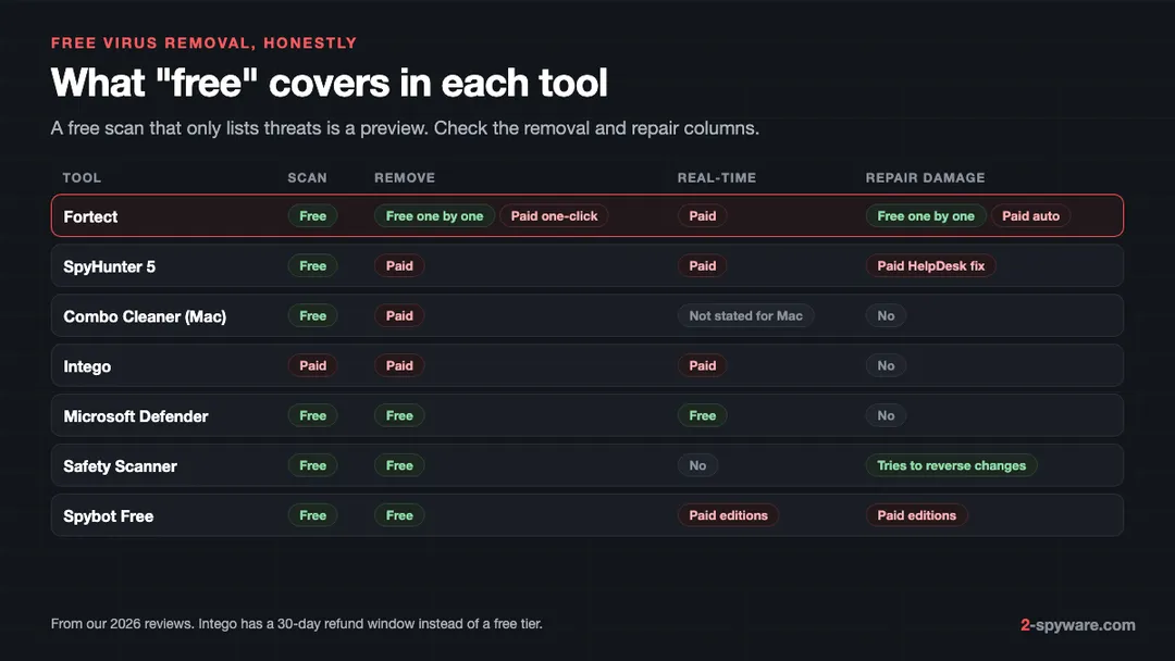 Table of what is free and paid in seven malware tools: scan, removal, real-time protection and damage repair for Fortect, SpyHunter, Combo Cleaner, Intego, Defender, Safety Scanner, Spybot