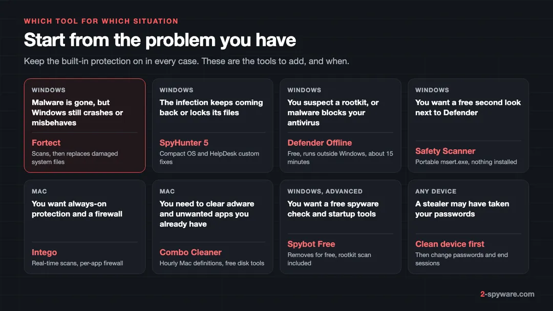 Decision chart matching eight malware situations to a tool: Fortect, SpyHunter 5, Defender Offline, Safety Scanner, Intego, Combo Cleaner, Spybot Free and password changes