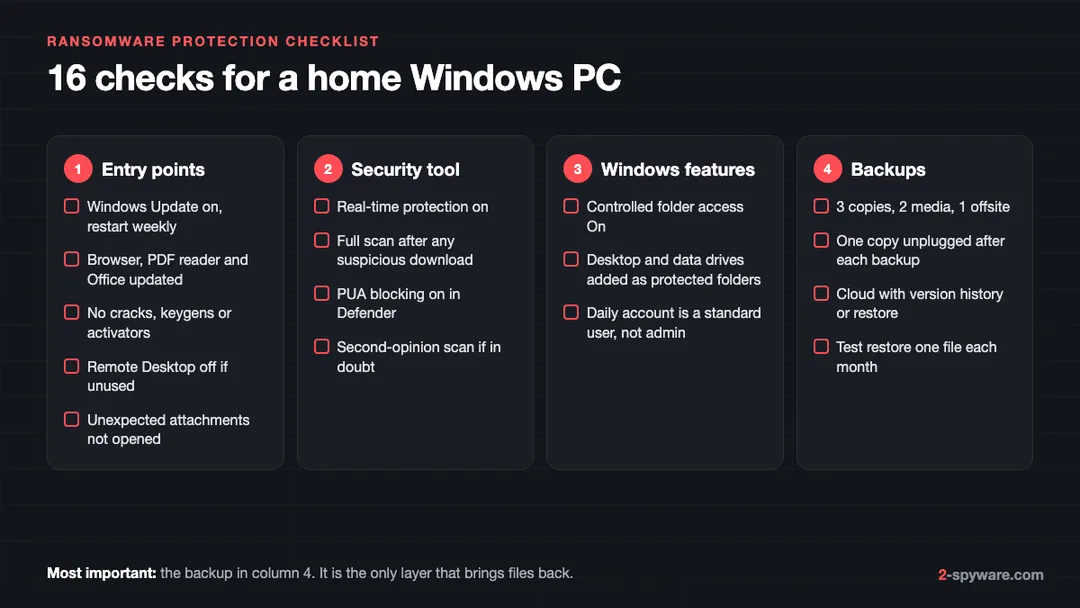 Ransomware protection checklist with 16 checks in four groups: entry points, security tool, Windows features and backups