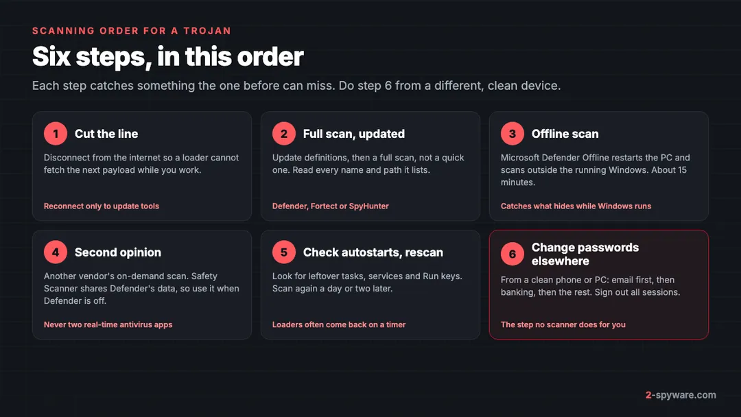 Six-step scanning order for a trojan: disconnect, full updated scan, Defender Offline scan, second opinion from another vendor, check autostarts and rescan, change passwords from a clean device