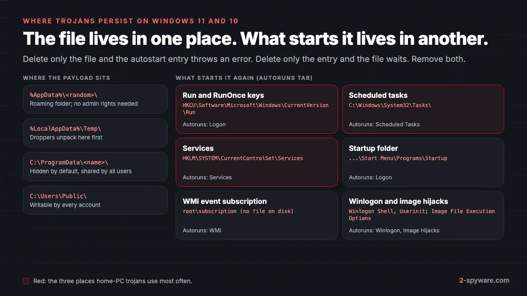 Map of where trojans persist on Windows 11 and 10: payload folders in AppData, Temp, ProgramData and Users Public, and autostart points such as Run keys, scheduled tasks, services, Startup folder, WMI and Winlogon