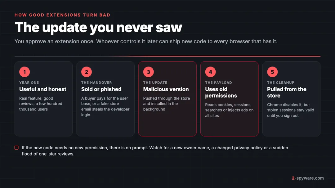 Five stages of how a trusted browser extension turns malicious: useful and honest, sold or phished, malicious update, uses old permissions, pulled from the store