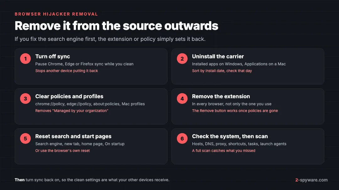 Six steps to remove a browser hijacker: pause sync, uninstall the carrier, clear policies and profiles, remove the extension, reset search and start pages, check the system and scan
