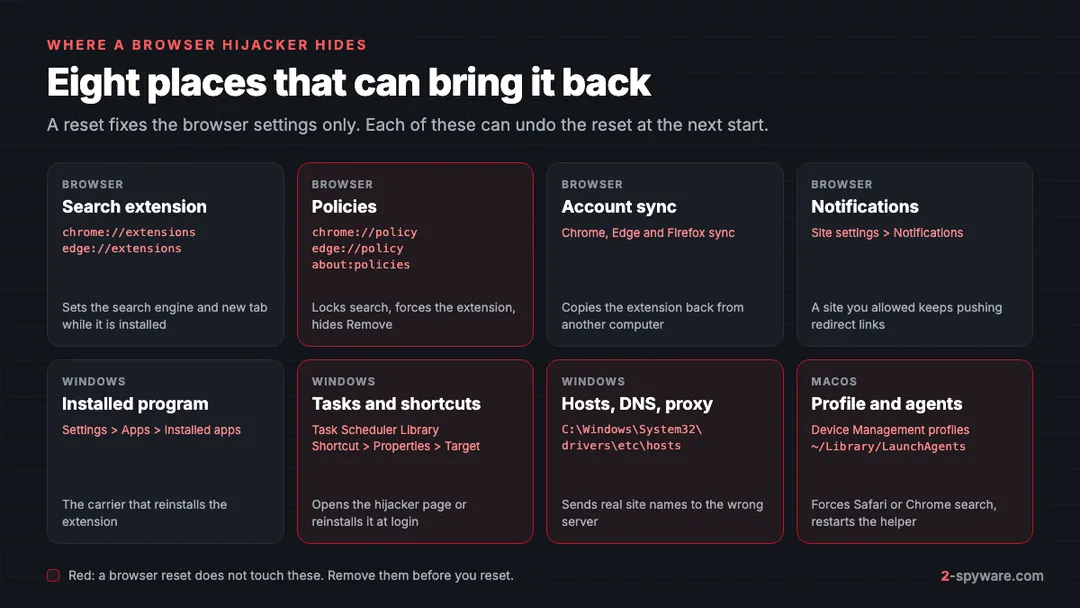 Eight places a browser hijacker hides: search extension, policies, account sync, notifications, installed program, tasks and shortcuts, hosts DNS and proxy, Mac profiles and launch agents