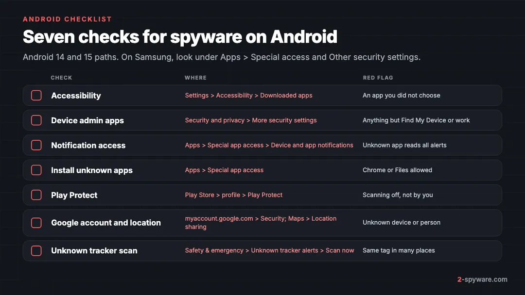 Android spyware checklist with seven checks: Accessibility, Device admin, Notification access, Install unknown apps, Play Protect, Google account devices and location sharing, unknown tracker scan