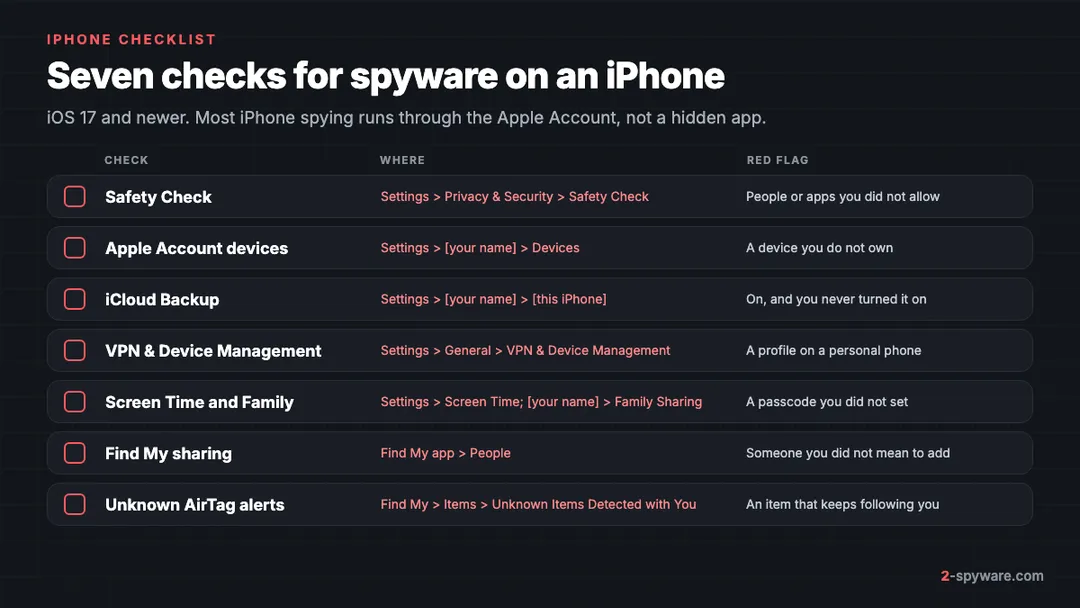 iPhone spyware checklist with seven checks: Safety Check, Apple Account devices, iCloud Backup, VPN and Device Management, Screen Time and Family Sharing, Find My sharing, unknown AirTag alerts