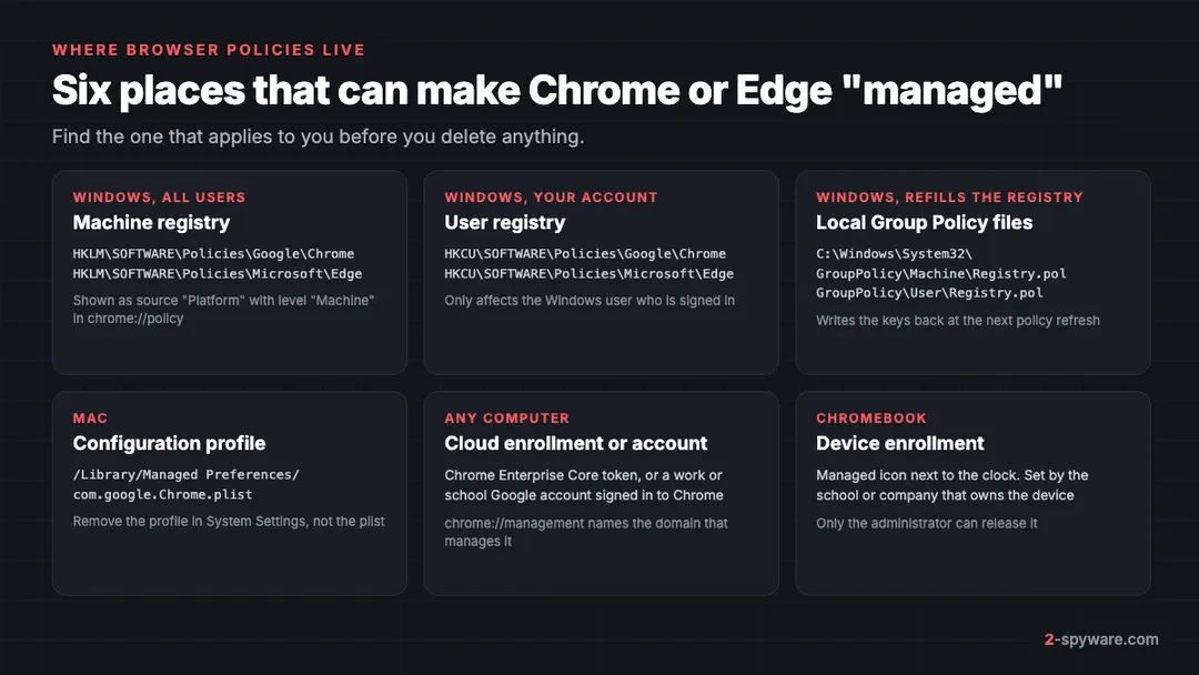 Map of where Chrome and Edge policies live: HKLM and HKCU registry keys, Group Policy Registry.pol files, Mac profiles, cloud enrollment and Chromebooks