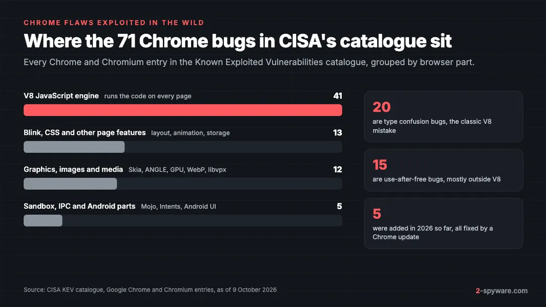 Bar chart of the 71 Chrome and Chromium flaws in CISA's exploited list by browser part: V8 41, Blink and page features 13, graphics and media 12, sandbox and IPC 5