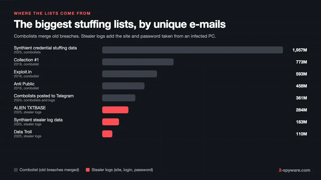 Bar chart of the largest credential stuffing lists by unique e-mail addresses, from Synthient and Collection #1 to recent stealer log sets