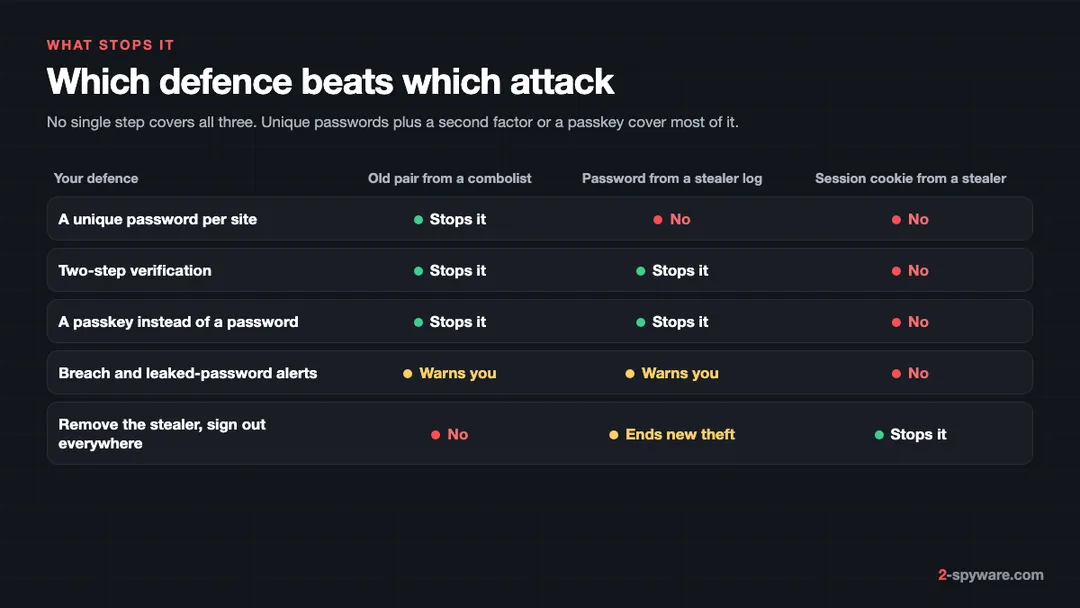 Table comparing unique passwords, two-step verification, passkeys, breach alerts and stealer removal against combolists, stealer passwords and stolen cookies