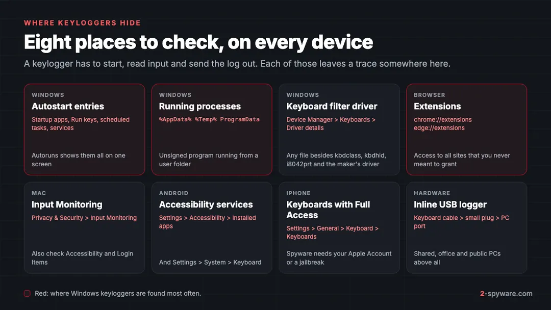 Map of where keyloggers hide: Windows autostart entries, running processes, keyboard filter drivers, browser extensions, Mac Input Monitoring, Android accessibility, iPhone keyboards and USB loggers