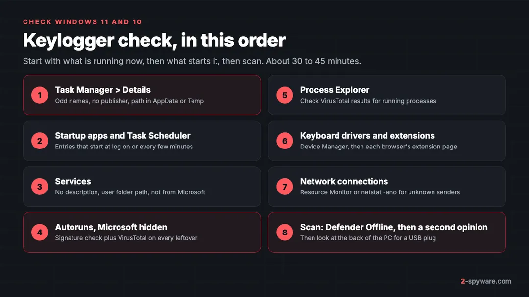 Eight-step Windows keylogger check order, from Task Manager Details through Autoruns, drivers, extensions and network connections to an offline scan