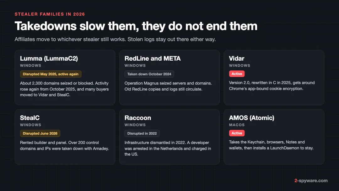 Status of the main info stealer families in 2026: Lumma, RedLine and META, Vidar, StealC, Raccoon and the AMOS Mac stealer