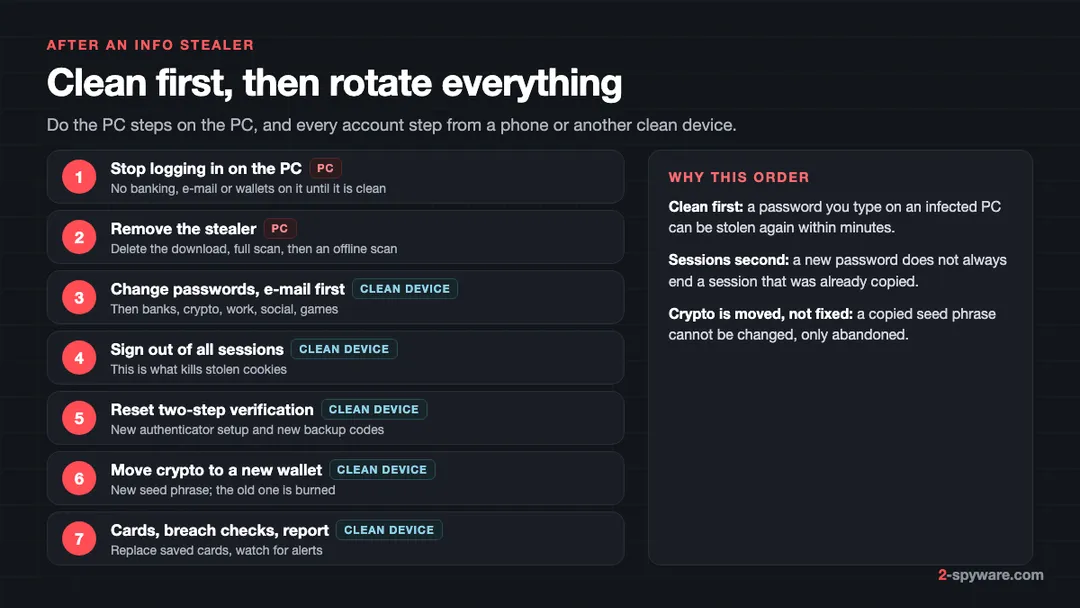 Seven steps after an info stealer: stop logging in on the PC, remove the stealer, change passwords, sign out of all sessions, reset 2FA, move crypto, check breaches