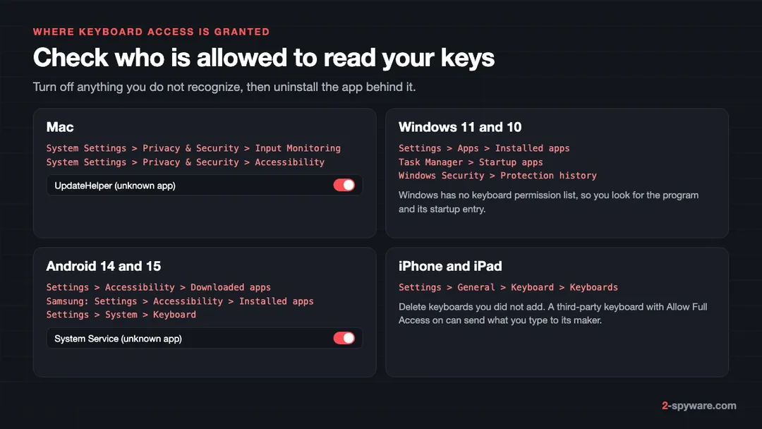 Where keyboard access is granted on Mac, Windows, Android and iPhone, with the settings path to check on each system