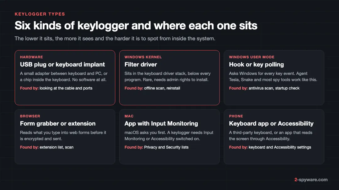 Six kinds of keylogger: hardware plugs, Windows kernel drivers, Windows hooks, browser form grabbers, Mac apps with Input Monitoring and phone keyboards