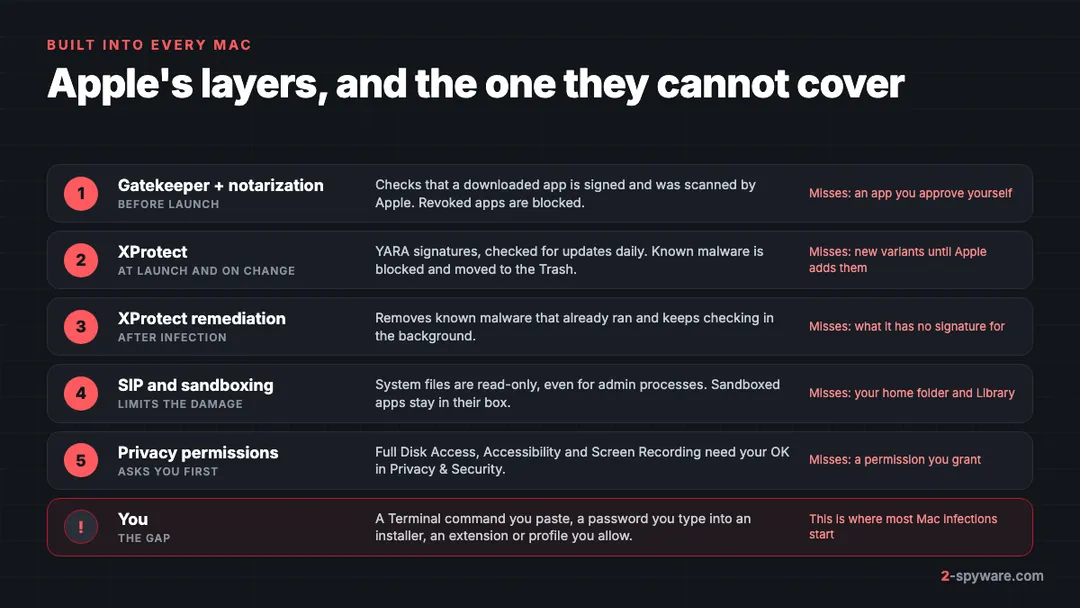 Apple's Mac security layers: Gatekeeper and notarization, XProtect, XProtect remediation, SIP and sandboxing, privacy permissions, and the user as the gap