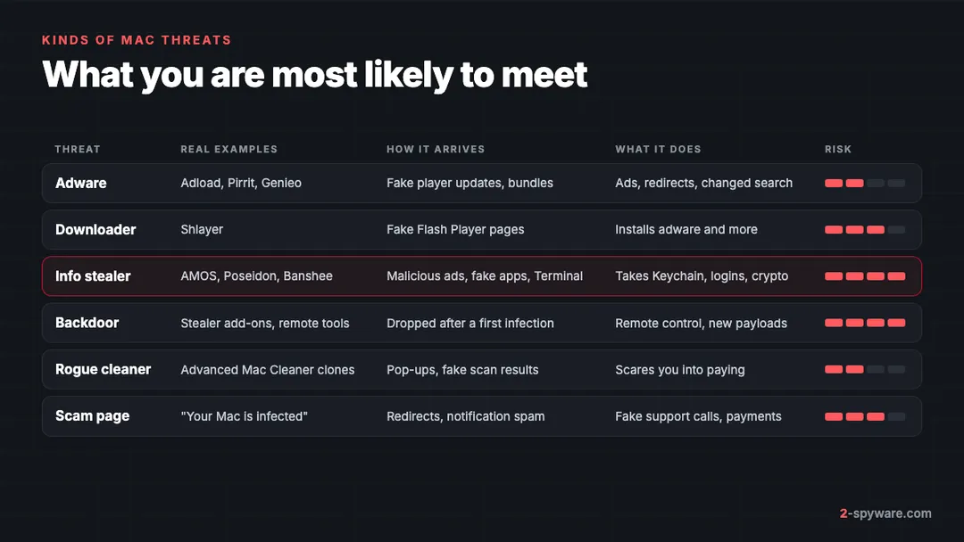 Comparison of Mac threat types: adware, downloaders, info stealers, backdoors, rogue cleaners and scam pages, with examples, entry routes and risk