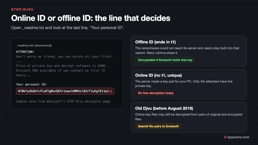STOP/Djvu ransom note with the personal ID ending in t1, and what an offline ID, an online ID and Old Djvu mean for decryption