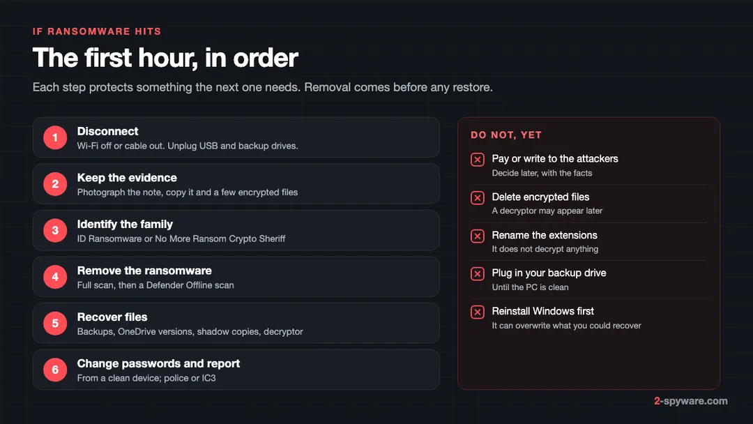 The first hour after a ransomware attack: disconnect, keep the evidence, identify the family, remove the ransomware, recover files, report
