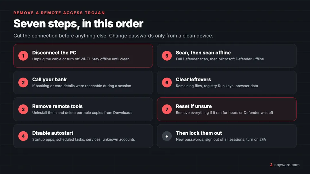 Seven steps to remove a remote access trojan: disconnect, call the bank, remove remote tools, startup items and tasks, offline scan, decide on a reset