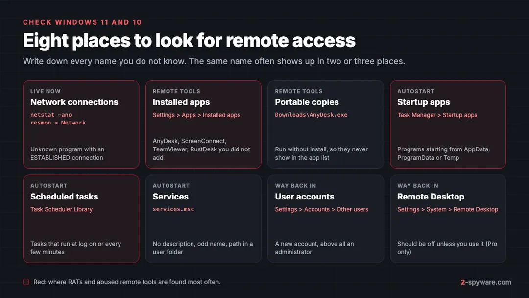 Map of the eight places to check in Windows 11 and 10 for a remote access trojan or an unwanted remote support tool