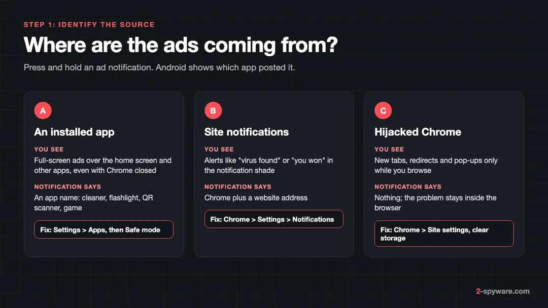 Three sources of Android ads compared: an installed adware app, website notification spam and a hijacked Chrome browser, with where to fix each